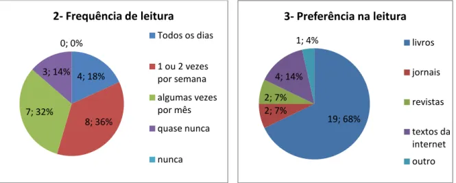 Gráfico 6- Frequência no tipo de leitura4; 18% 8; 36% 7; 32% 3; 14% 0; 0% 2- Frequência de leitura Todos os dias 1 ou 2 vezes por semana algumas vezes por mês quase nunca nunca  19; 68% 2; 7% 2; 7% 4; 14% 1; 4%  3- Preferência na leitura  livros  jornais  