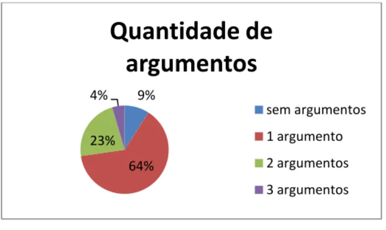 Gráfico 20- Quantidade de argumentos- sessão 49% 64% 23% 4% Quantidade de argumentos  sem argumentos 1 argumento 2 argumentos 3 argumentos 