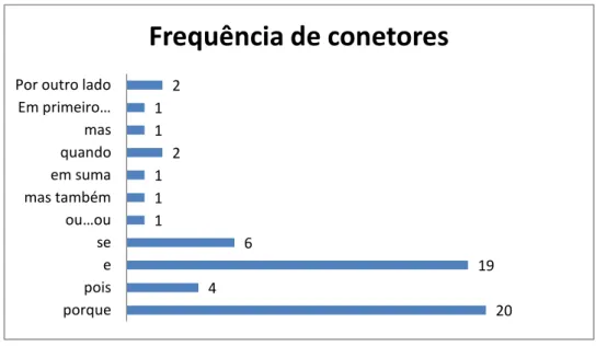 Gráfico 21- sessão 4- frequência de conetores- pergunta 1 