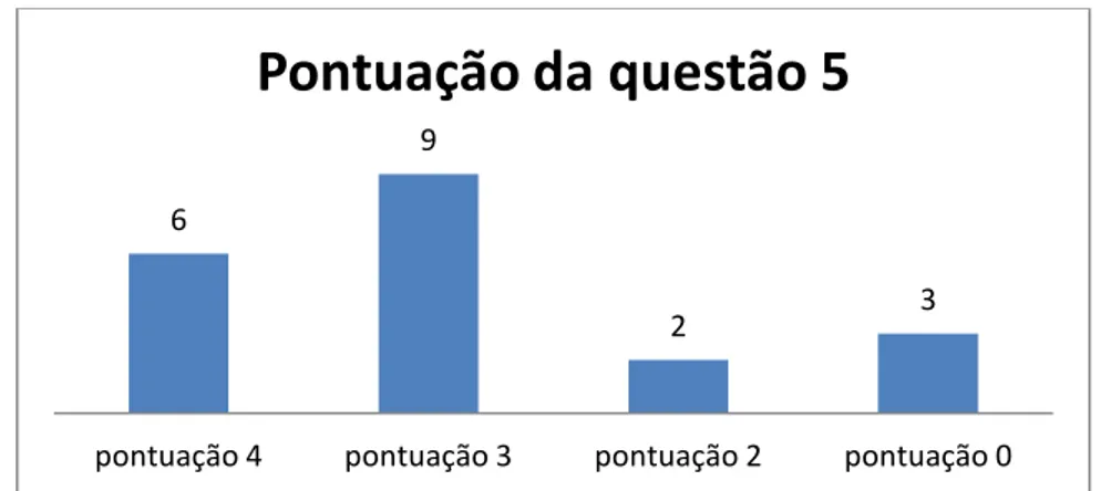 Gráfico 23-Pontuação da questão 5 do teste intermédioMuito bom; 4; 20% Bom; 10; 50% Suficiente; 6; 30% Insuficiente; 0; 0% 6 9 2  3 