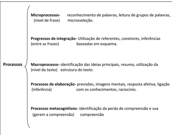 Figura 2- Processos de leitura e suas componentes, Giasson (1993: 32)