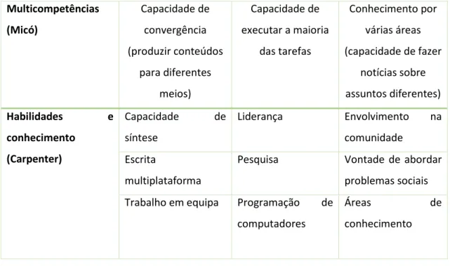 Tabela 1 - Modelo de competências apresentado por Himma-Kadakas e Palmiste baseado em  Micó e Carpenter  Multicompetências  (Micó)  Capacidade de convergência  (produzir conteúdos  para diferentes  meios)  Capacidade de  executar a maioria das tarefas  Con