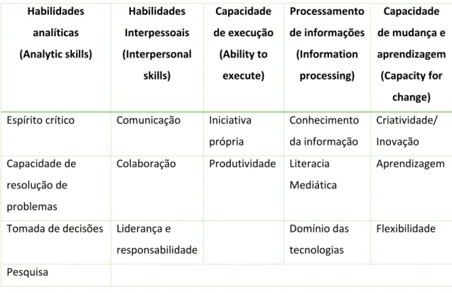 Tabela 2 - Modelo de Competências apresentado por David Finegold e Alexis Spencer  Notabartolo  Habilidades  analíticas  (Analytic skills)  Habilidades  Interpessoais  (Interpersonal  skills)  Capacidade  de execução (Ability to execute)  Processamento  de