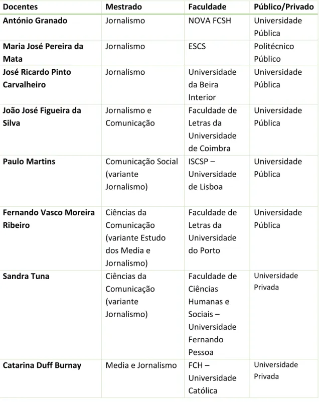 Tabela 3 - Coordenadores de Mestrados em Jornalismo/ Ciências da Comunicação 