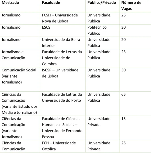Tabela 5 – Mestrados em Jornalismo ou variante em Jornalismo 