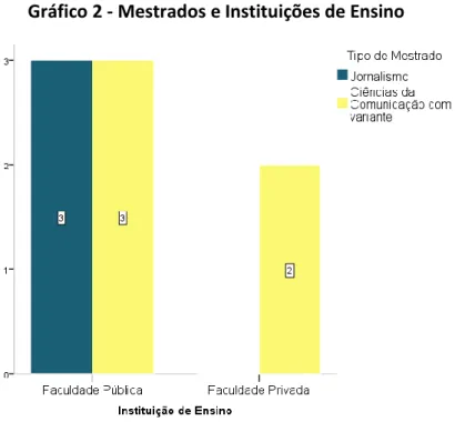 Gráfico 2 - Mestrados e Instituições de Ensino 