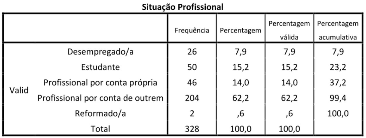 Tabela 5 - Frequências da Variável Situação Profissional  Situação Profissional 