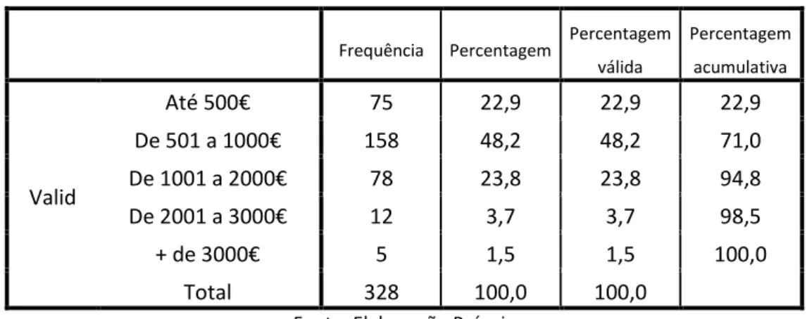 Tabela 6 - Frequências da Variável Remuneração Mensal 