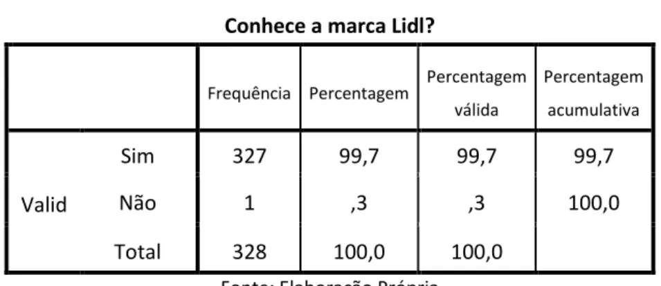 Tabela 8 - Frequências do 1º Critério  Conhece a marca Lidl? 