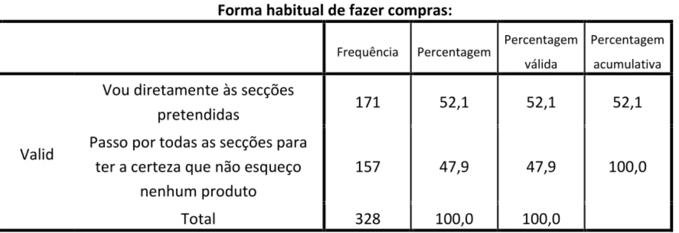 Tabela 12 - Frequência dos Hábitos de Compra  Forma habitual de fazer compras: 