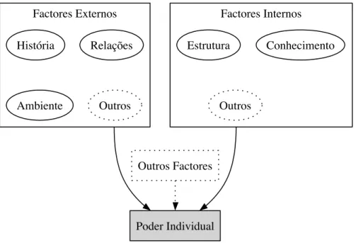 Figura 1.3: Factores do poder individual .