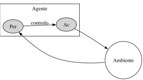 Figura 1.4: A função Ag , de controlo de um agente.
