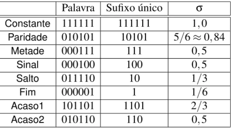 Tabela 4.1: Exemplos simples de predictabilidade .
