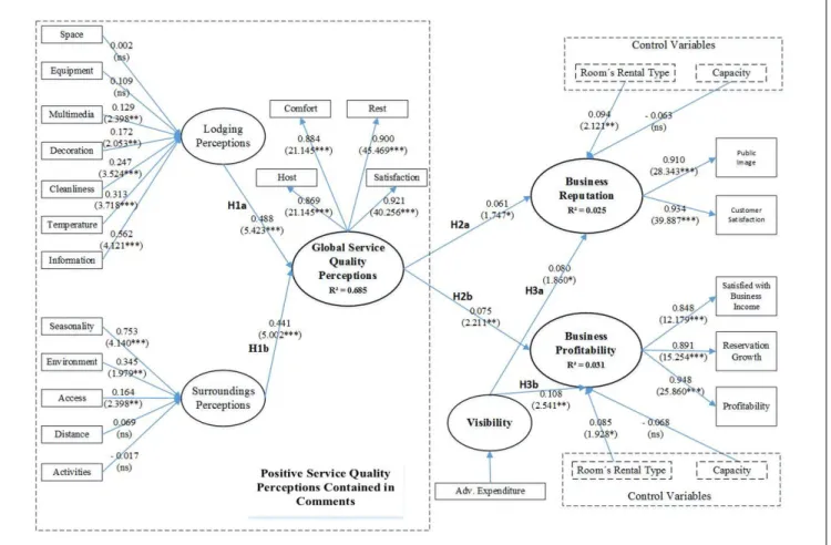 Figure 1.  Model with standardized path estimates.