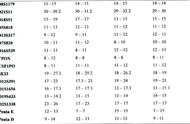 Table 2 - Results of HLA gene typing  Haplotype 