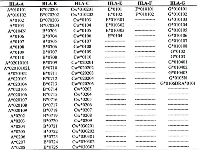 Tabela 2 - Lista completa dos alelos HLA Classe I, actualizada até Abril 2004. 