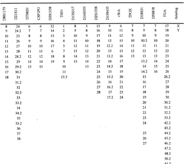 Tabela 4 - Painel de STR's com respectivos alelos  p»  t«  00  Q  t/5 Q  o ÍN O0 m O  O  ff, K, t/5  00 t/5  D  o X H  t/5  S  m  «n  t/5  5  00 t/5 Q  •* on ON 5  &lt;  X  O CL,  cn 00  5  00 00 00 »o  Q  &lt; O ti