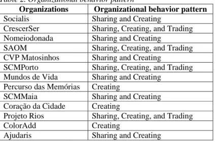 Table 2. Organizational behavior pattern 