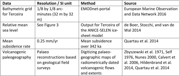 Table 1. Data input and sources used in this study. 
