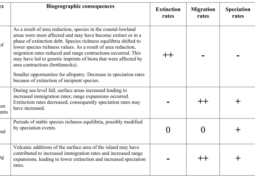 Table 3. Hypothetical biogeographic and evolutionary effects of island change on terrestrial land locked biota