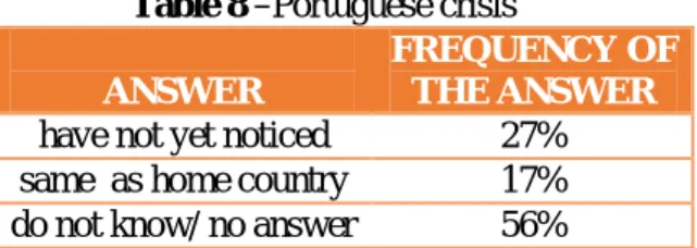 Table 8 displays the students’ opinion about the Portuguese financial and economic crisis  and the frequency of those answers as a percentage of the total number of questionnaires  completed