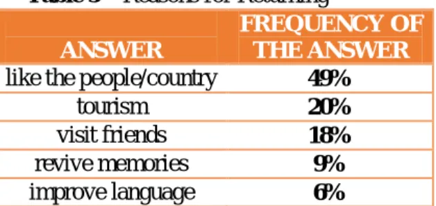 Table 5 – Reasons for Returning 