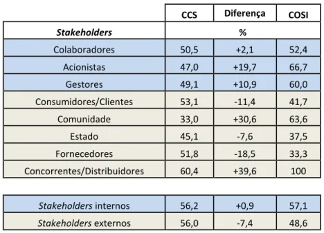 Tabela 6 – Impacto nos stakeholders segundo a CCS e o COSI 
