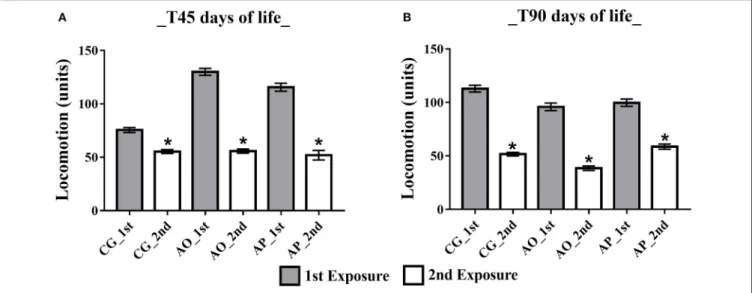 FIGURE 5 | Influence of maternal supplementation with avocado oil and pulp on total offspring ambulation