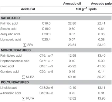 TABLE 1 | Fatty acid composition of avocado oil and lyophilized pulp (Persea americana Mill.): hass variety.