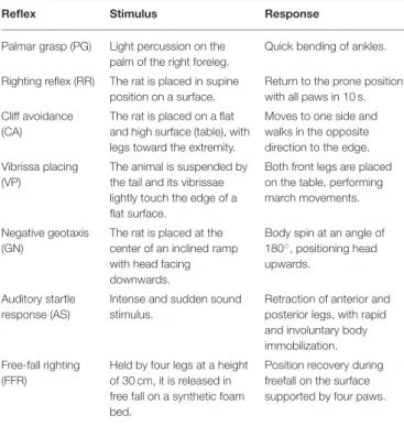 TABLE 2 | Description of the reflex test.