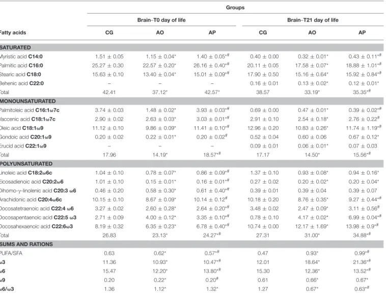 TABLE 3 | Composition of fatty acids present in the brain puppies (T0 and T21) of dams supplemented with oil and avocado pulp.