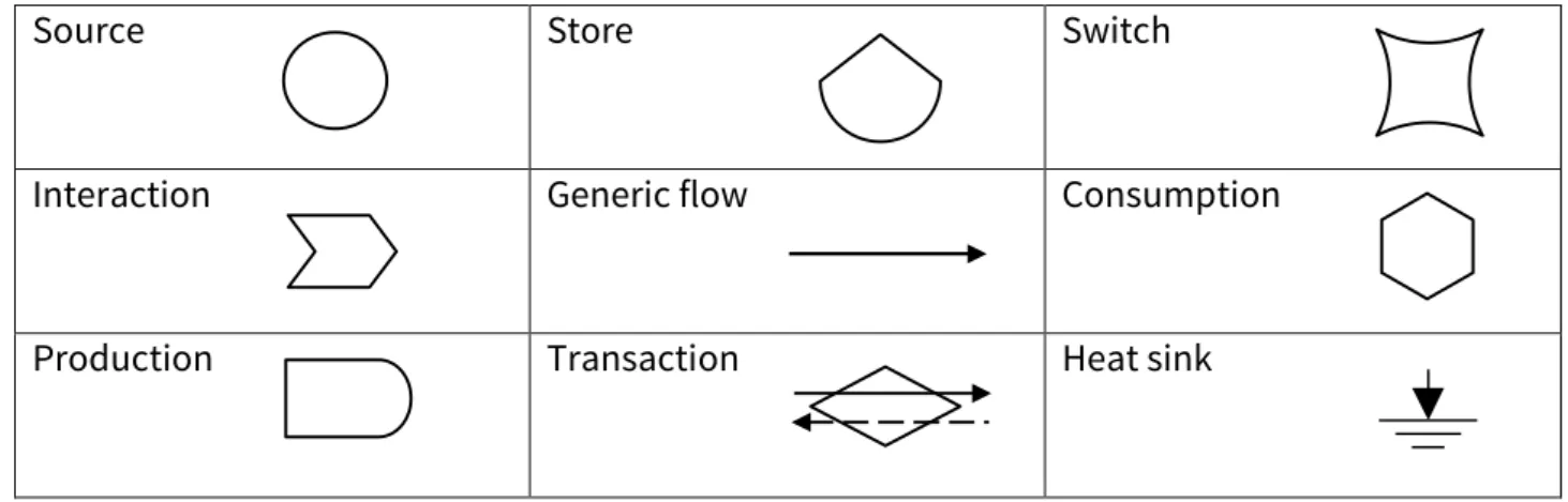 Figure 3 – Energy Systems Language (Odum 1983, 1994) used in the construction of all diagrams of this  study