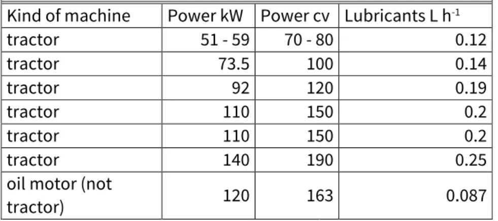 Table 6 - Average consumption of lubricants for machines (Santos,  1996, p.25) 