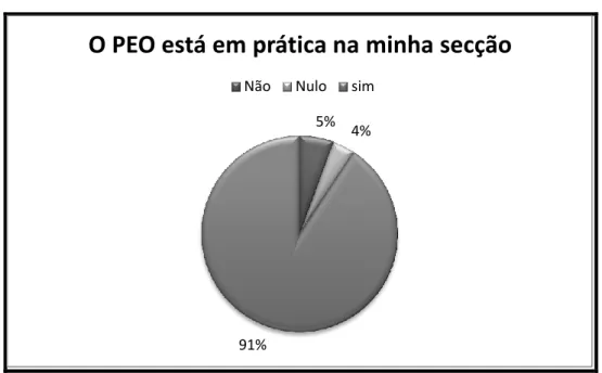 Gráfico 1 – Distribuição dos inquiridos 