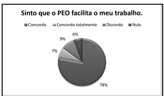 Gráfico 3 – PEO facilita o trabalho dos operadores 67% 