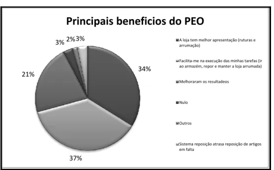 Gráfico 7 – Benefícios do PEO 