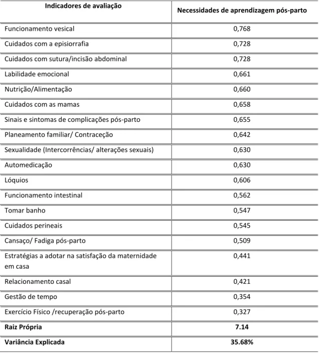 Tabela 1 - Análise fatorial da escala de necessidades de aprendizagem pós-parto  Indicadores de avaliação 