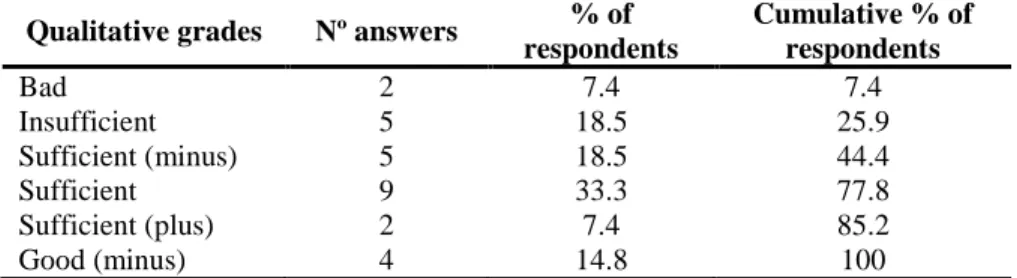 Table 8 Qualitative evaluation of internal communication  Qualitative grades  Nº answers  % of 