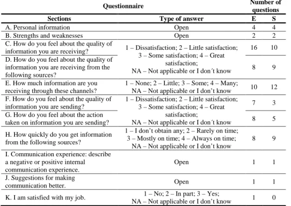 Table 1 Topics of each questionnaire 
