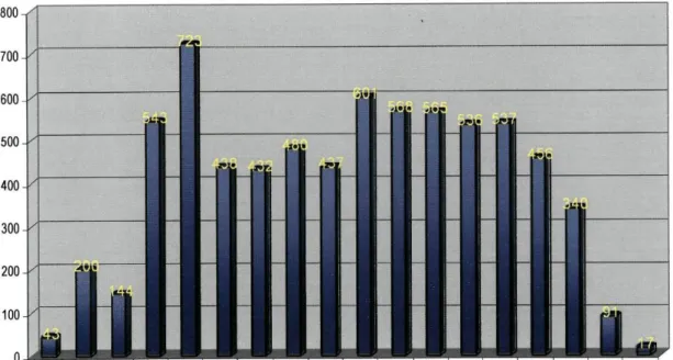 Figura 4 - Valores (counts.min 1 ) obtidos, média dos 3 dias, para a totalidade da  amostra