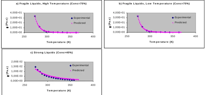 Figure 1. Typical random-walk fitting, using the expressions deducted for strong and fragile liquids in the high and low temperature regimes.