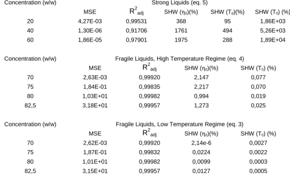 Table 2. Quality of the regression results for the fitting of each random-walk expression at different concentrations.