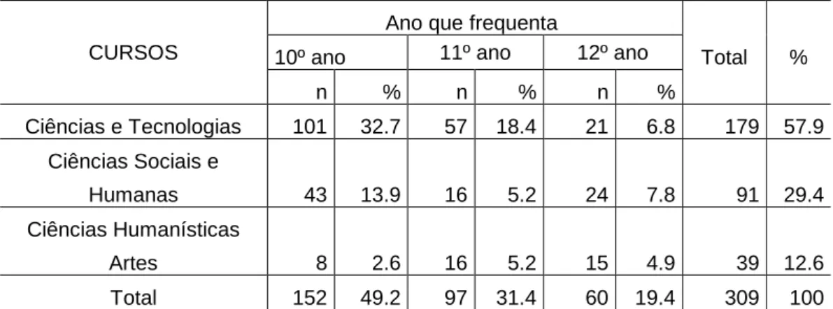 Tabela 1. Caracterização da amostra segundo a distribuiçao por área ciêntifica  do Curso e Ano de frequência 
