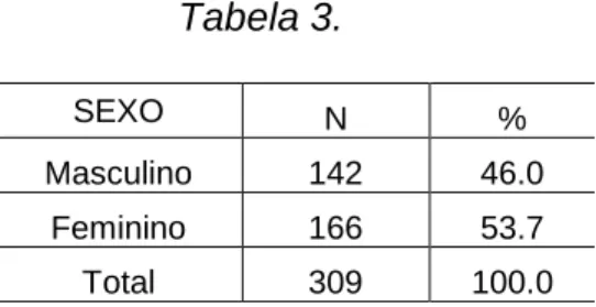 Tabela 3.   SEXO  N  %  Masculino  142  46.0  Feminino  166  53.7  Total  309  100.0  2.2 