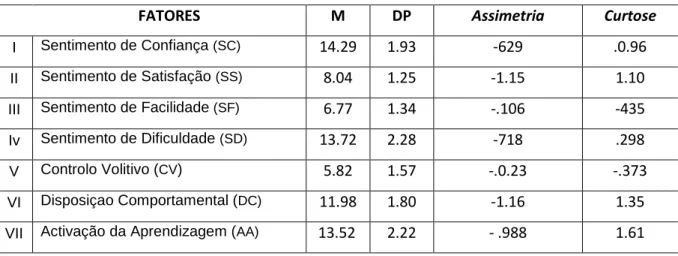 Tabela 5 – Média (M), desvio padrão (DP), indicadores de curtose e de assimetria 