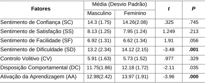 Tabela 8. Diferenças de médias em função do género (feminino/masculino) 