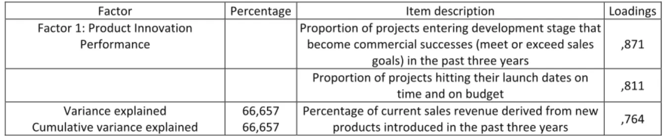 Table 2: Factor analysis results for product innovation performance