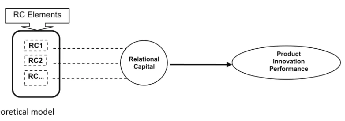 Figure 1 encapsulates the theoretical model we intend to test:   