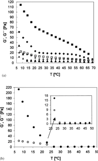 Fig. 2. Temperature sweeps of the vegetable proteins/k-carra- proteins/k-carra-geenan systems (A) and of a 1.2% k-carrageenan solution (B).