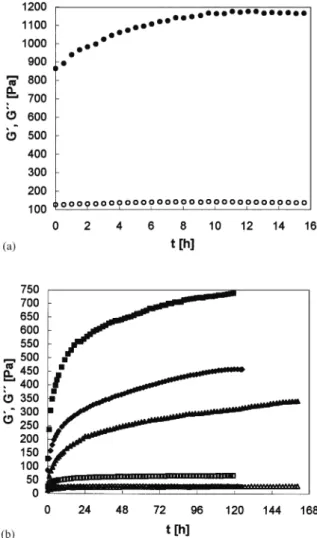 Fig. 4. Temperature sweeps of the protein/gellan gum systems.
